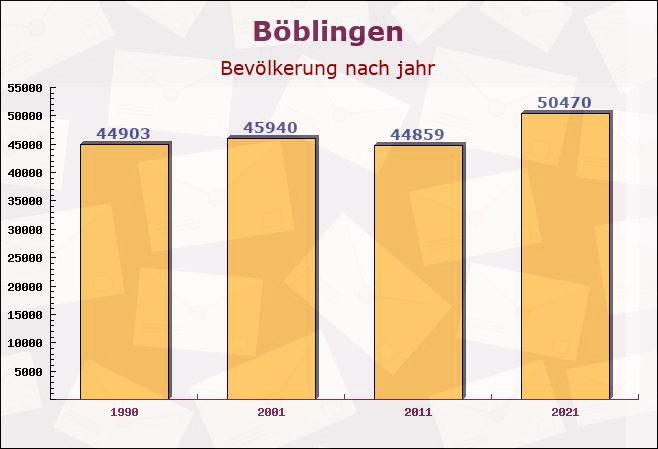 Böblingen, Baden-Württemberg - Einwohner nach jahr