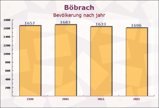 Böbrach, Bayern - Einwohner nach jahr