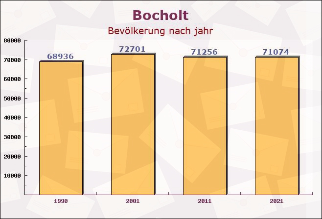Bocholt, Nordrhein-Westfalen - Einwohner nach jahr