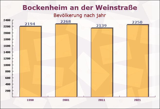 Bockenheim an der Weinstraße, Rheinland-Pfalz - Einwohner nach jahr