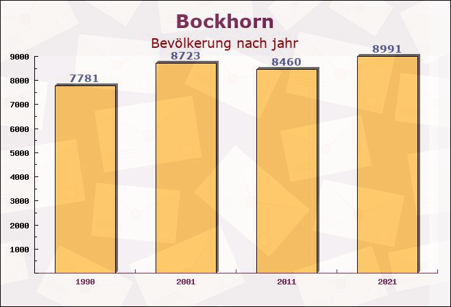 Bockhorn, Niedersachsen - Einwohner nach jahr