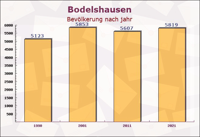 Bodelshausen, Baden-Württemberg - Einwohner nach jahr