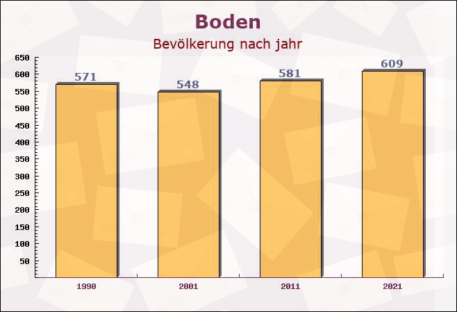 Boden, Rheinland-Pfalz - Einwohner nach jahr