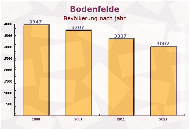 Bodenfelde, Niedersachsen - Einwohner nach jahr