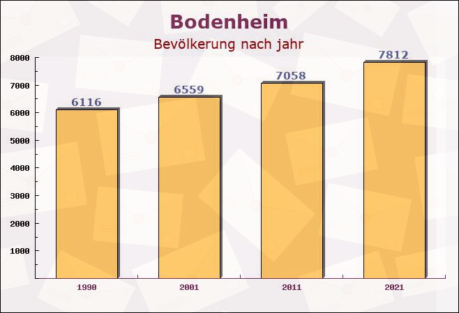 Bodenheim, Rheinland-Pfalz - Einwohner nach jahr