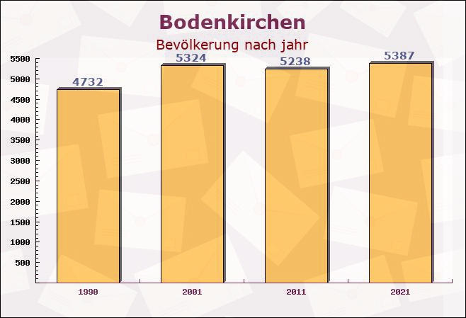 Bodenkirchen, Bayern - Einwohner nach jahr