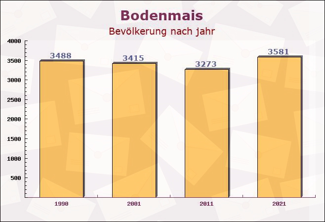 Bodenmais, Bayern - Einwohner nach jahr