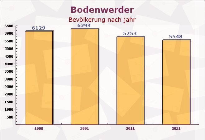 Bodenwerder, Niedersachsen - Einwohner nach jahr