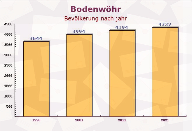 Bodenwöhr, Bayern - Einwohner nach jahr