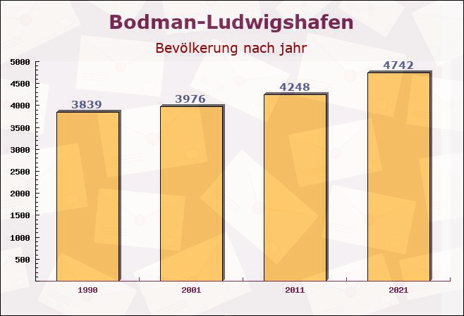 Bodman-Ludwigshafen, Baden-Württemberg - Einwohner nach jahr