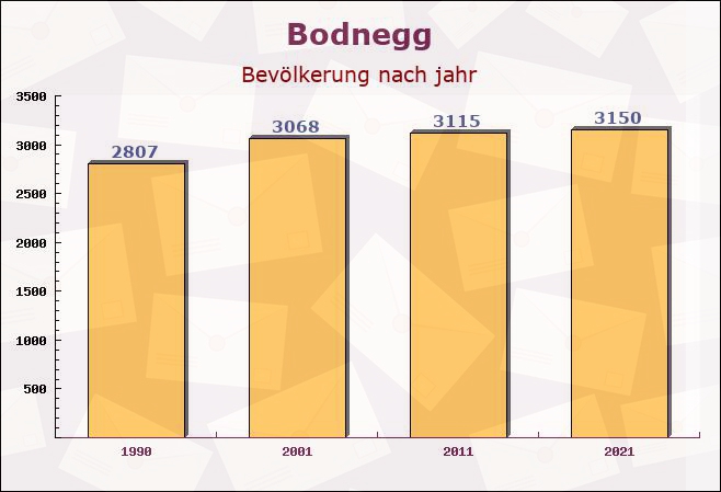 Bodnegg, Baden-Württemberg - Einwohner nach jahr