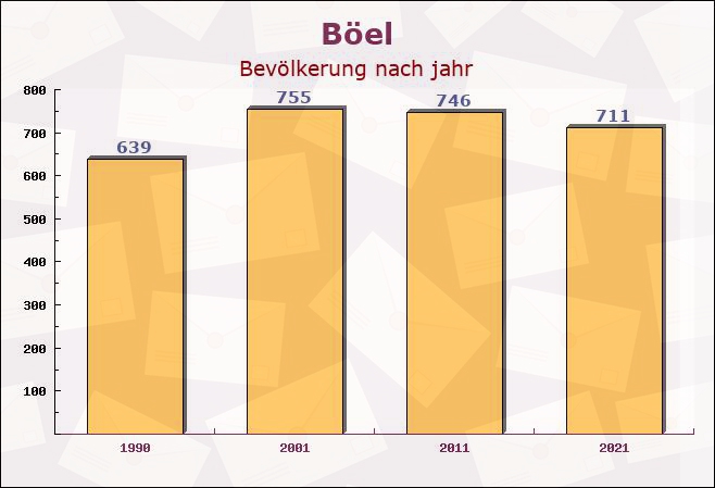 Böel, Schleswig-Holstein - Einwohner nach jahr