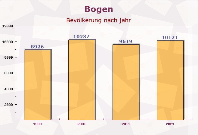 Bogen, Bayern - Einwohner nach jahr