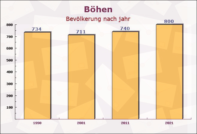 Böhen, Bayern - Einwohner nach jahr