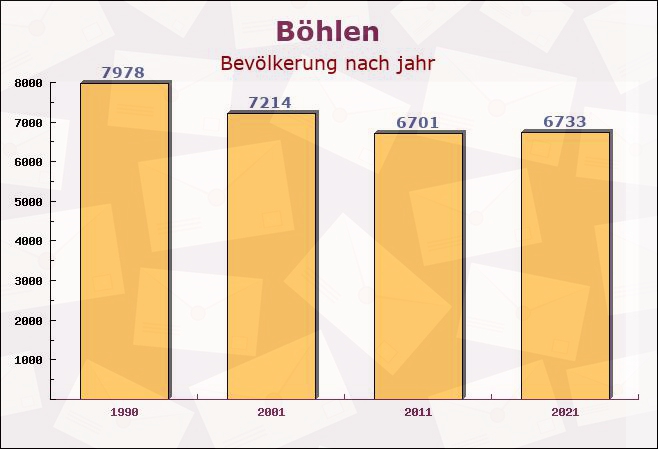 Böhlen, Sachsen - Einwohner nach jahr