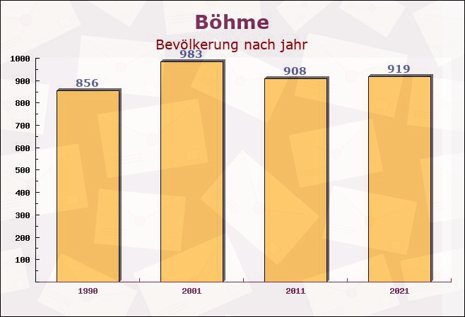 Böhme, Niedersachsen - Einwohner nach jahr