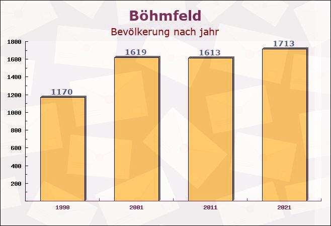 Böhmfeld, Bayern - Einwohner nach jahr