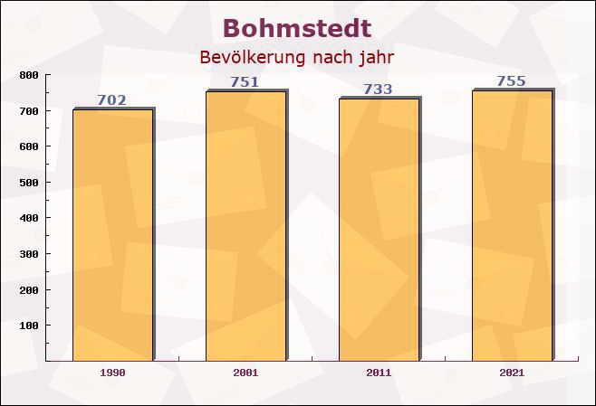 Bohmstedt, Schleswig-Holstein - Einwohner nach jahr