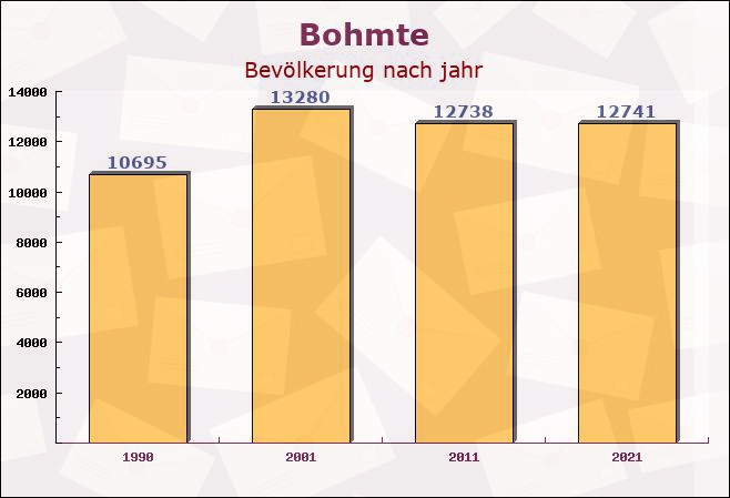 Bohmte, Niedersachsen - Einwohner nach jahr