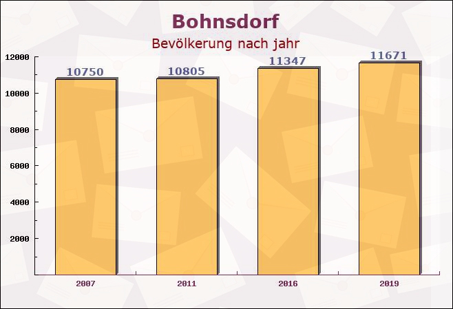 Bohnsdorf, Berlin - Einwohner nach jahr