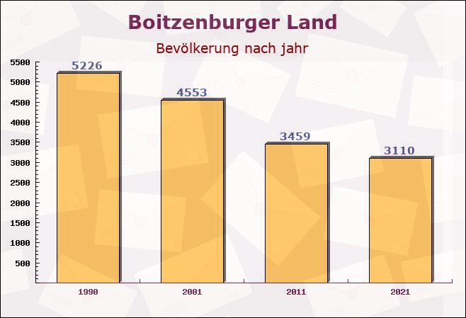 Boitzenburger Land, Brandenburg - Einwohner nach jahr