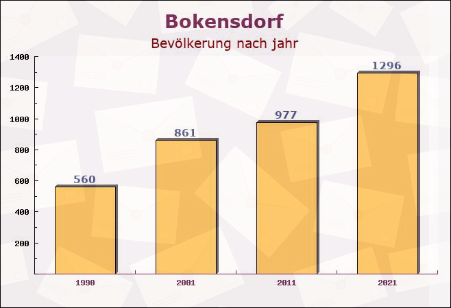 Bokensdorf, Niedersachsen - Einwohner nach jahr