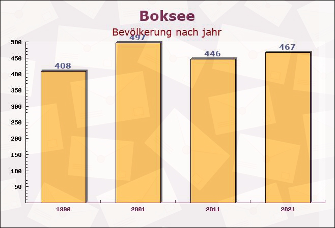 Boksee, Schleswig-Holstein - Einwohner nach jahr