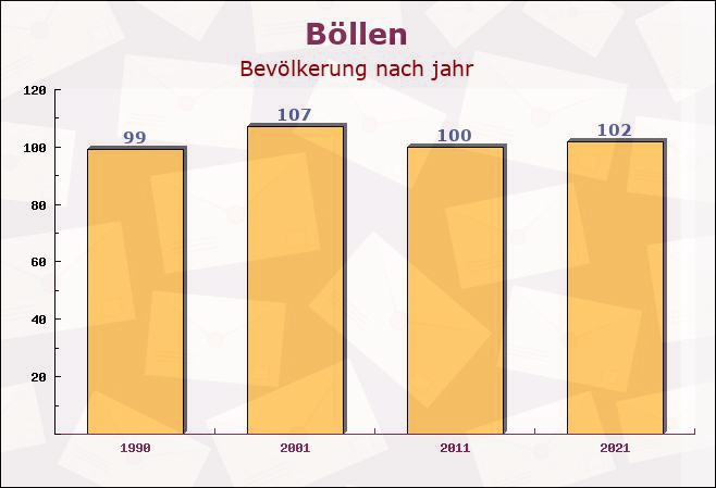 Böllen, Baden-Württemberg - Einwohner nach jahr