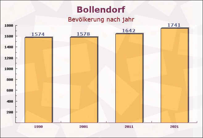 Bollendorf, Rheinland-Pfalz - Einwohner nach jahr