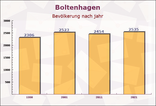 Boltenhagen, Mecklenburg-Vorpommern - Einwohner nach jahr