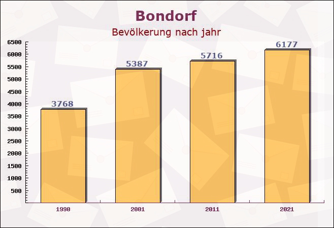 Bondorf, Baden-Württemberg - Einwohner nach jahr