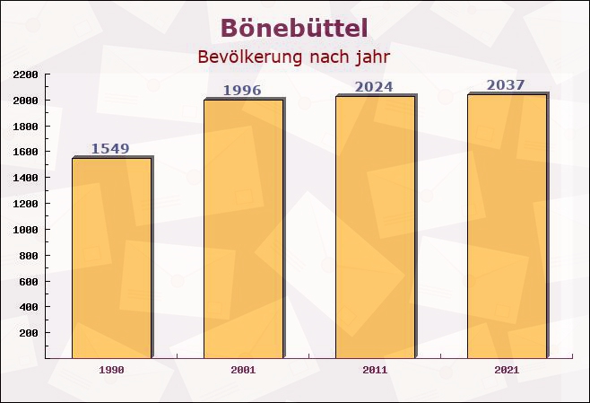 Bönebüttel, Schleswig-Holstein - Einwohner nach jahr