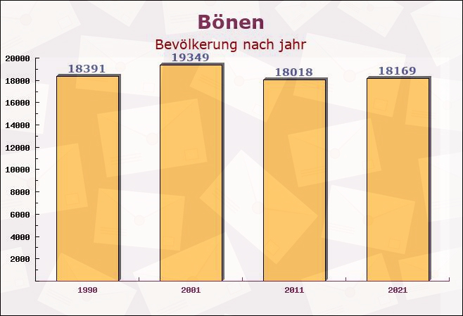 Bönen, Nordrhein-Westfalen - Einwohner nach jahr