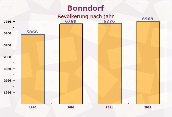 Bonndorf, Baden-Württemberg - Einwohner nach jahr