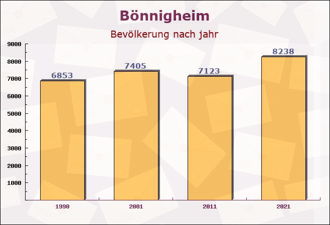 Bönnigheim, Baden-Württemberg - Einwohner nach jahr