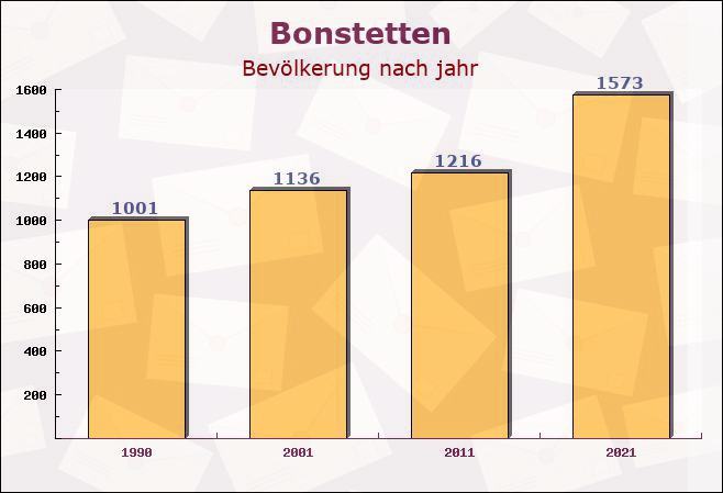 Bonstetten, Bayern - Einwohner nach jahr