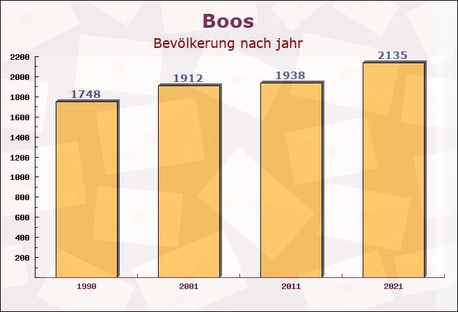 Boos, Bayern - Einwohner nach jahr