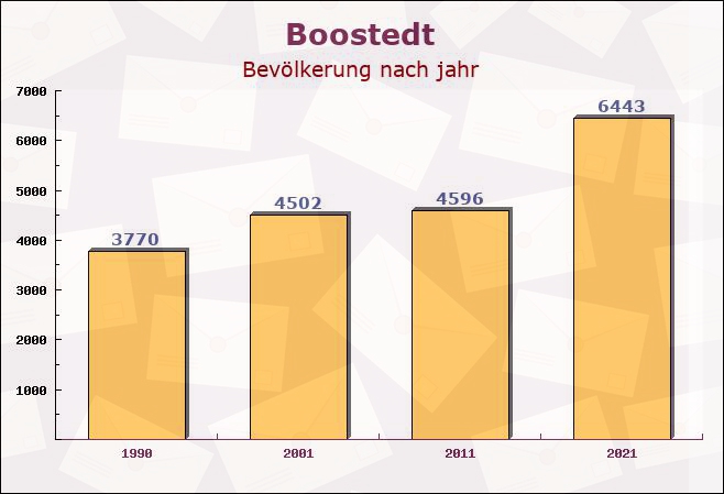 Boostedt, Schleswig-Holstein - Einwohner nach jahr