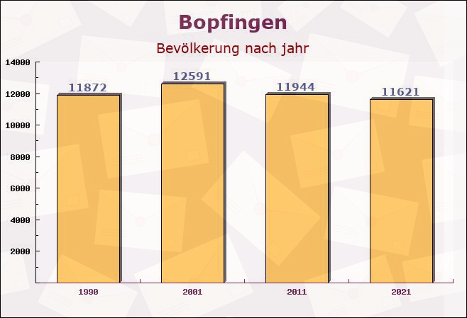 Bopfingen, Baden-Württemberg - Einwohner nach jahr