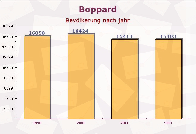 Boppard, Rheinland-Pfalz - Einwohner nach jahr