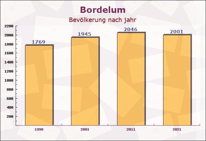 Bordelum, Schleswig-Holstein - Einwohner nach jahr