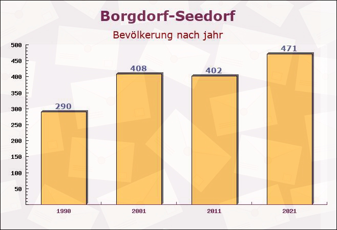 Borgdorf-Seedorf, Schleswig-Holstein - Einwohner nach jahr