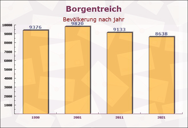 Borgentreich, Nordrhein-Westfalen - Einwohner nach jahr