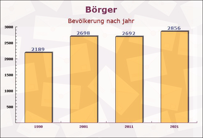 Börger, Niedersachsen - Einwohner nach jahr