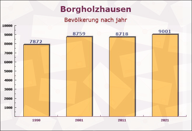 Borgholzhausen, Nordrhein-Westfalen - Einwohner nach jahr