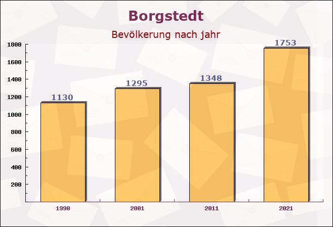 Borgstedt, Schleswig-Holstein - Einwohner nach jahr