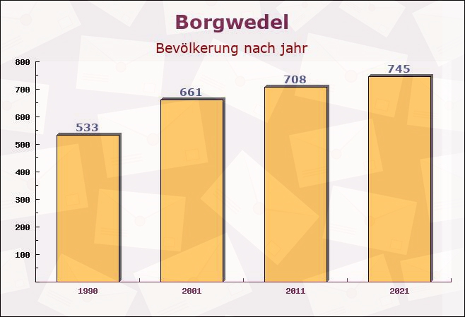 Borgwedel, Schleswig-Holstein - Einwohner nach jahr