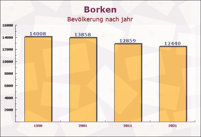 Borken, Hessen - Einwohner nach jahr