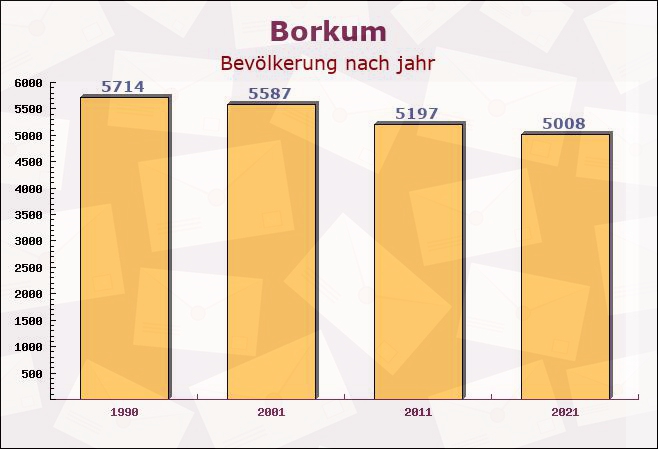 Borkum, Niedersachsen - Einwohner nach jahr