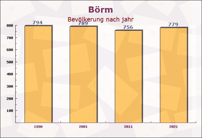 Börm, Schleswig-Holstein - Einwohner nach jahr